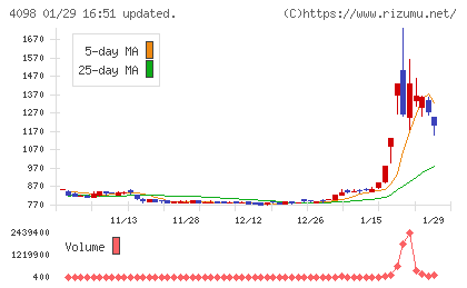 チタン工業チャート