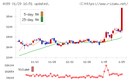 四国化成ホールディングスチャート