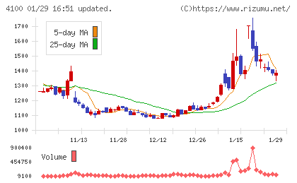 戸田工業チャート