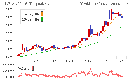 伊勢化学工業チャート