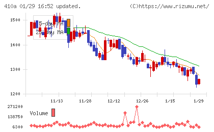 ＧＭＯコマースチャート