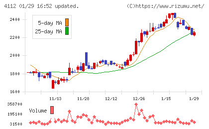保土谷化学工業チャート