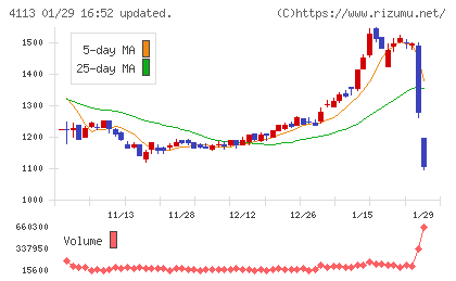 田岡化学工業チャート
