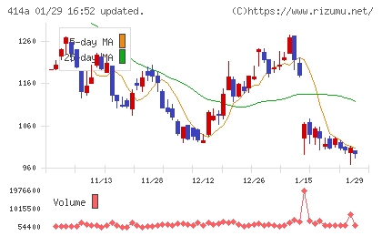 オーバーラップホールディングスチャート