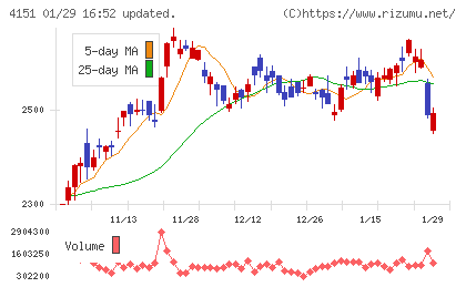 協和キリンチャート