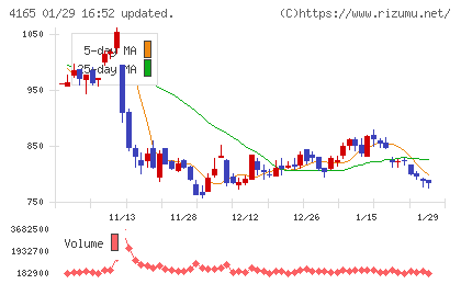 プレイドチャート