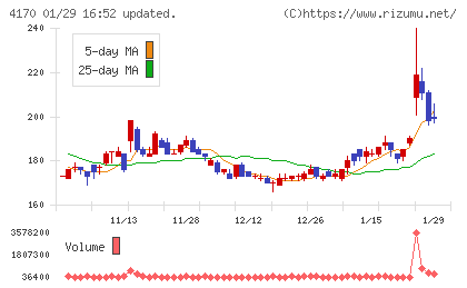 Ｋａｉｚｅｎ　Ｐｌａｔｆｏｒｍチャート