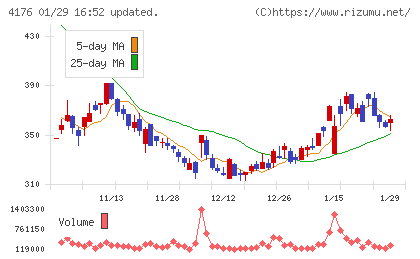 ココナラチャート