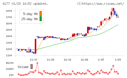 ｉ−ｐｌｕｇチャート