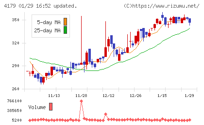 ジーネクストチャート