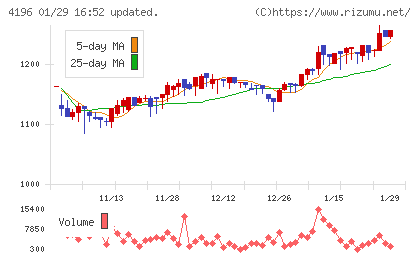 ネオマーケティングチャート