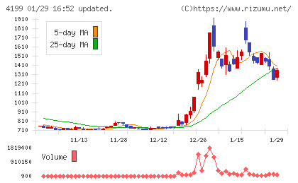 ワンダープラネットチャート