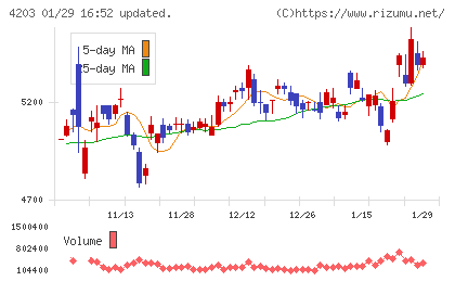 住友ベークライトチャート