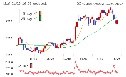 旭有機材チャート