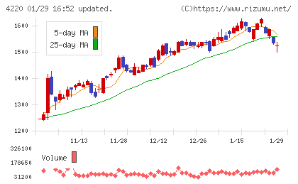 リケンテクノスチャート