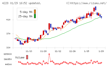 積水化成品工業チャート