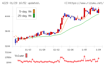 群栄化学工業チャート