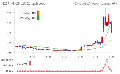フジプレアムチャート