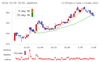 ライオン事務器チャート