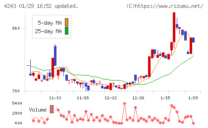 ニックスチャート