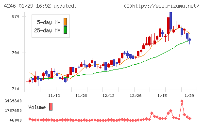 ダイキョーニシカワチャート