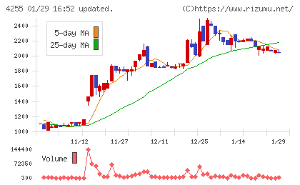 ＴＨＥＣＯＯチャート