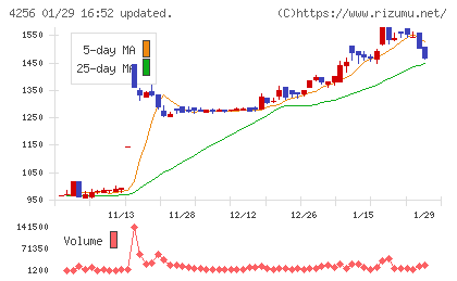 サインドチャート