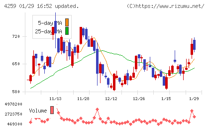 エクサウィザーズチャート