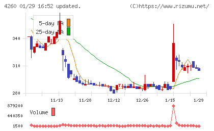 ハイブリッドテクノロジーズチャート