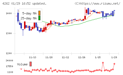 ニフティライフスタイルチャート