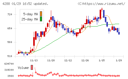 アズジェントチャート