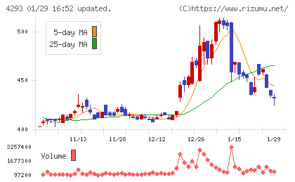 セプテーニ・ホールディングスチャート