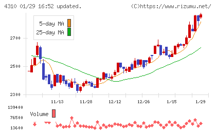 ドリームインキュベータチャート