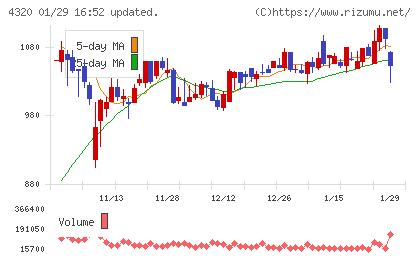 ＣＥホールディングスチャート