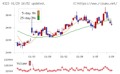 日本システム技術チャート