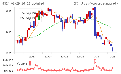 電通グループチャート