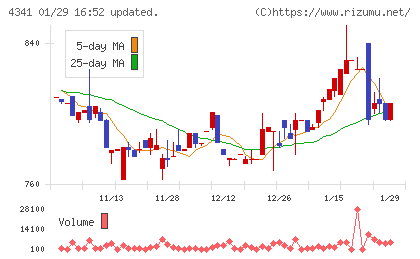 西菱電機チャート