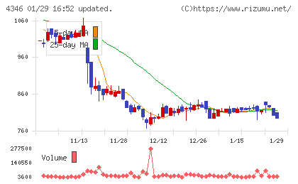 ネクシィーズグループチャート
