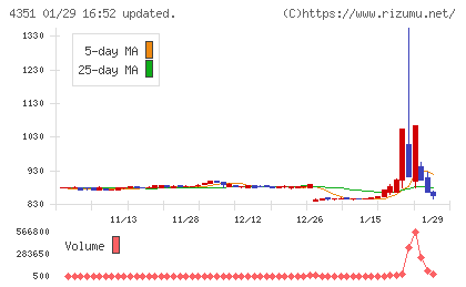 山田再生系債権回収総合事務所チャート