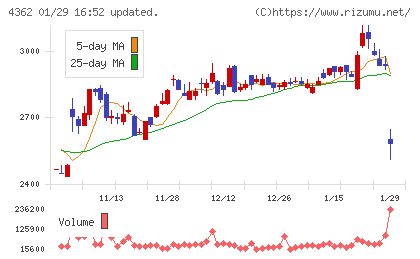 日本精化チャート