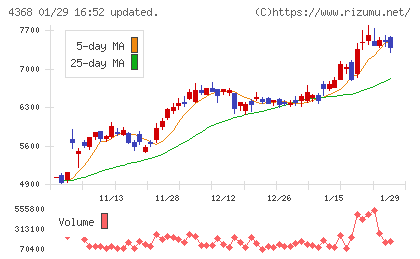 扶桑化学工業チャート