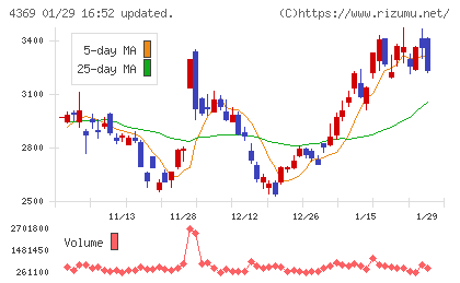 トリケミカル研究所チャート