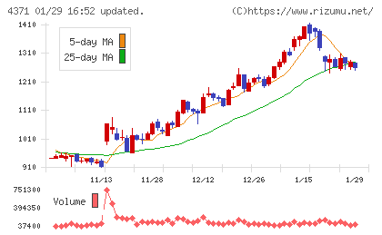 コアコンセプト・テクノロジーチャート