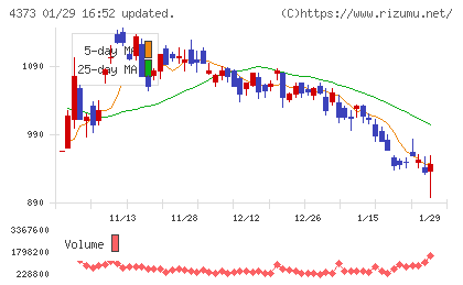 シンプレクス・ホールディングスチャート