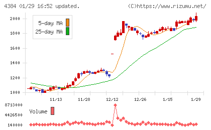 ラクスルチャート