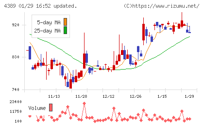 プロパティデータバンクチャート