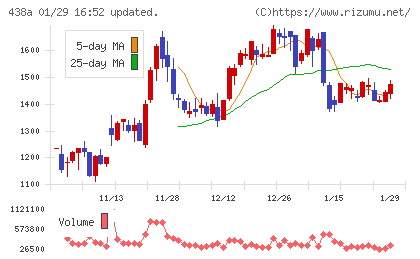 インフキュリオンチャート