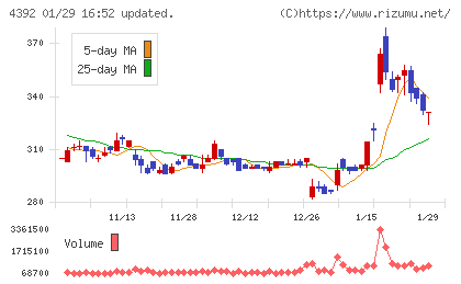 ＦＩＧチャート