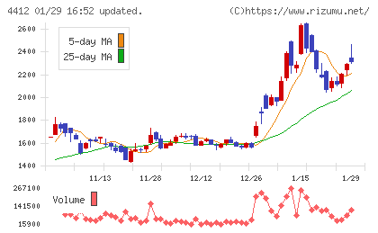サイエンスアーツチャート