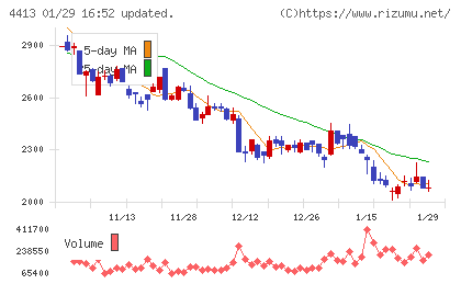 ボードルアチャート
